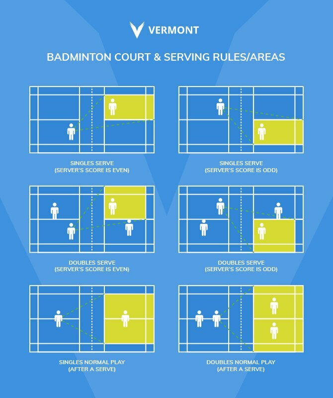 badminton service rules